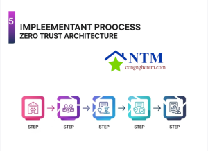 Quy trình 5 bước triển khai Zero Trust từ hạ tầng: Xác định tài sản, Thiết lập chính sách, Phân đoạn mạng, Xác thực đa yếu tố và Giám sát liên tục.