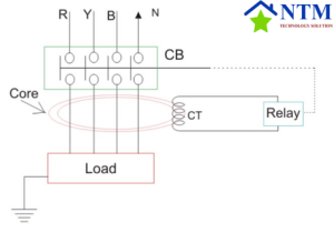 RCCB phát hiện dòng rò nhờ chênh lệch giữa dây pha và trung tính, tự động ngắt mạch trong ~0,03 giây để đảm bảo an toàn.
